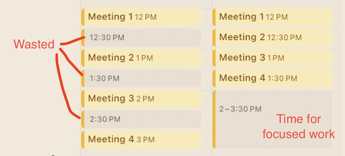 Two calendar columns compared. On the left, four meetings with a 30 minute gap after each one, and the gaps joined by a handwritten note reading Wasted. On the right, the same four meetings run back to back, leaving one unbroken block from 2 to 3:30 pm marked Time for focused work.